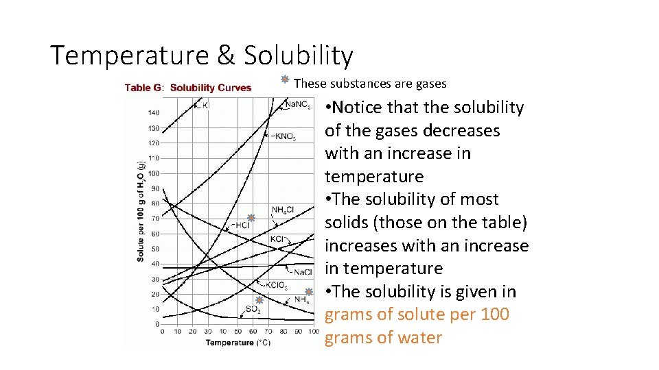 Temperature & Solubility These substances are gases • Notice that the solubility of the