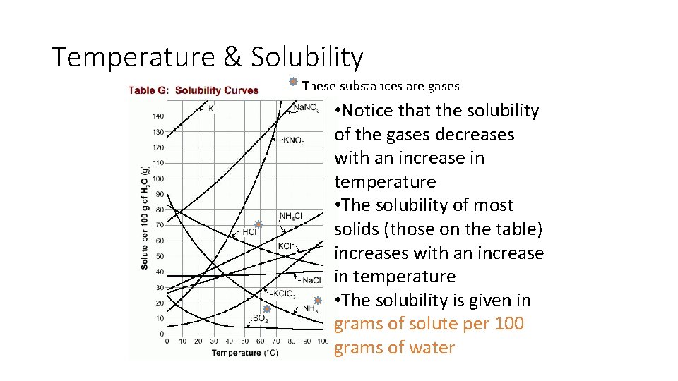 Temperature & Solubility These substances are gases • Notice that the solubility of the Temperature & Solubility These substances are gases • Notice that the solubility of the