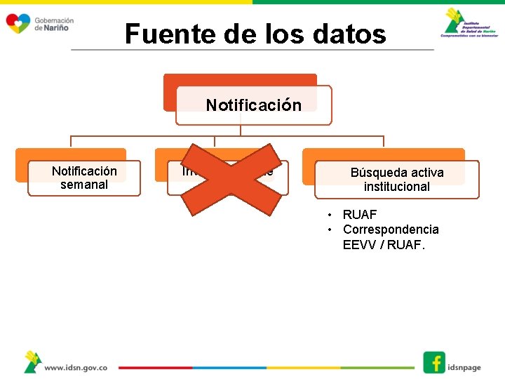 Fuente de los datos Notificación semanal Investigación de campo Búsqueda activa institucional • RUAF