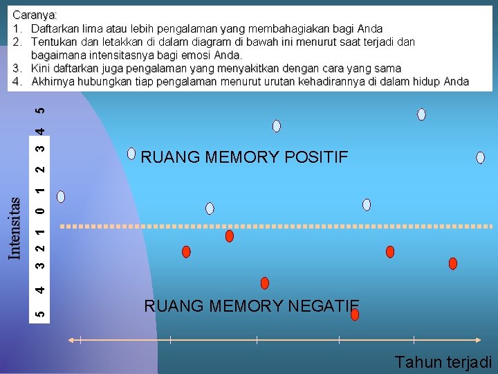 RUANG MEMORY POSITIF 0 3 2 1 4 5 Intensitas 1 2 3 4