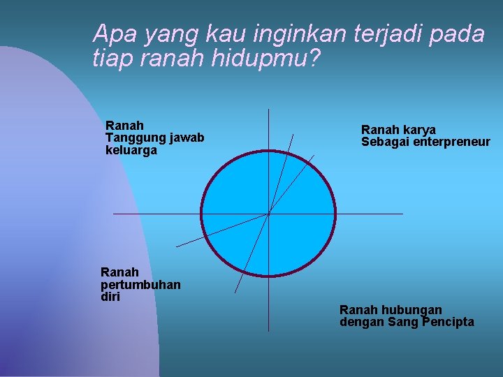 Apa yang kau inginkan terjadi pada tiap ranah hidupmu? Ranah Tanggung jawab keluarga Ranah