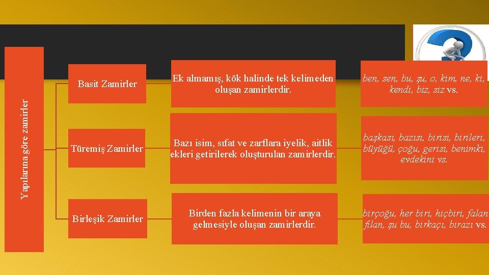 Yapılarına göre zamirler Basit Zamirler Ek almamış, kök halinde tek kelimeden oluşan zamirlerdir. ben,