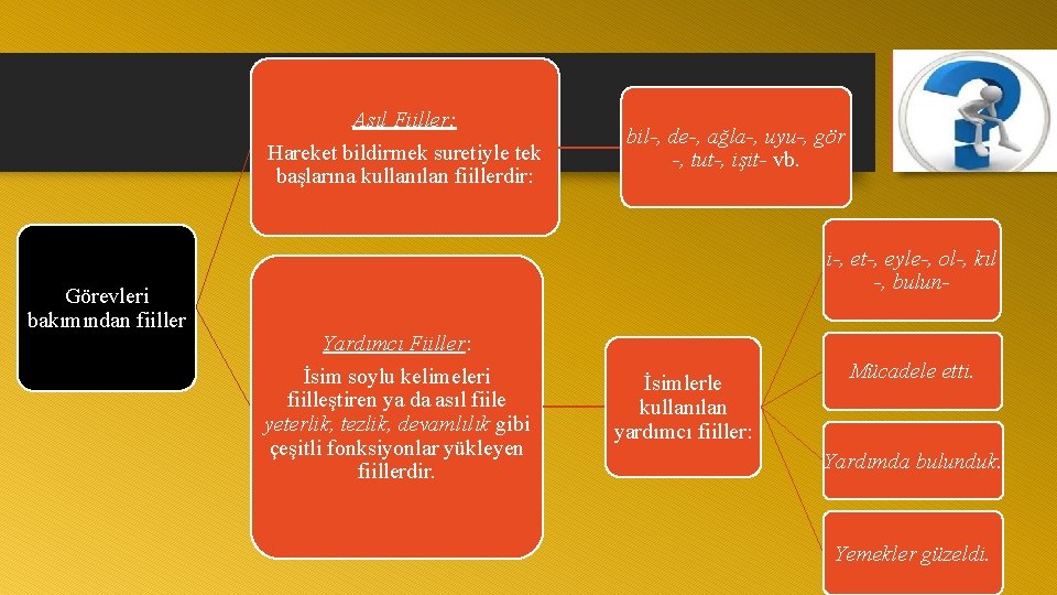 Asıl Fiiller: Hareket bildirmek suretiyle tek başlarına kullanılan fiillerdir: Görevleri bakımından fiiller bil-, de-,