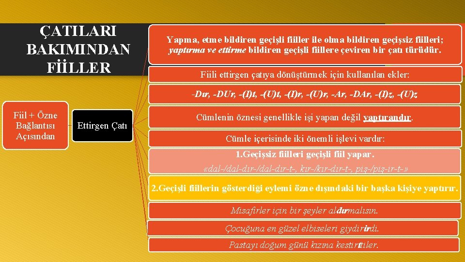 ÇATILARI BAKIMINDAN FİİLLER Yapma, etme bildiren geçişli fiiller ile olma bildiren geçişsiz fiilleri; yaptırma