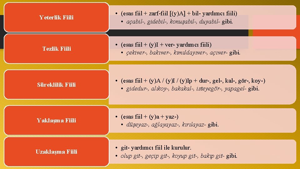 Yeterlik Fiili • (esas fiil + zarf fiil [(y)A] + bil yardımcı fiili) •