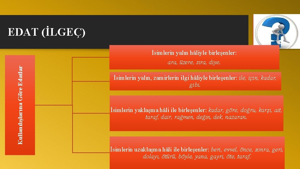 EDAT (İLGEÇ) İsimlerin yalın hâliyle birleşenler: Kullanılışlarına Göre Edatlar ara, üzere, sıra, diye. İsimlerin