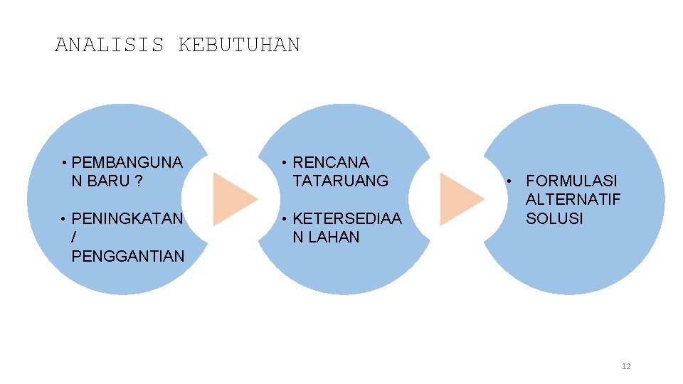 ANALISIS KEBUTUHAN • PEMBANGUNA N BARU ? • RENCANA TATARUANG • PENINGKATAN / PENGGANTIAN