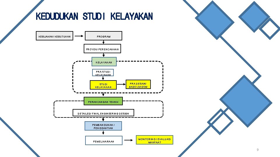 KEDUDUKAN STUDI KELAYAKAN KEBIJAKAN/ KEBUTUHAN PROGRAM PROYEK/ PERENCANAAN KELAYAKAN PRA STUDI KELAYAKAN PRA DESAIN/