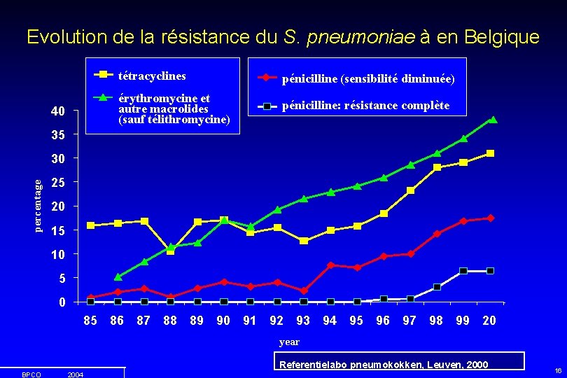 Evolution de la résistance du S. pneumoniae à en Belgique 40 tétracyclines pénicilline (sensibilité