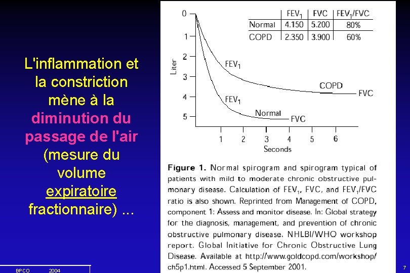 L'inflammation et la constriction mène à la diminution du passage de l'air (mesure du