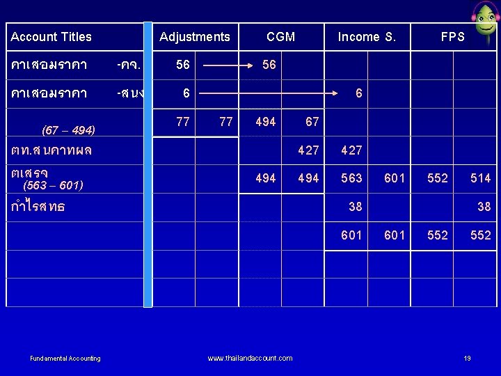Account Titles คาเสอมราคา (67 – 494) ตท. สนคาทผล ตเสรจ (563 – 601) Adjustments -คจ.
