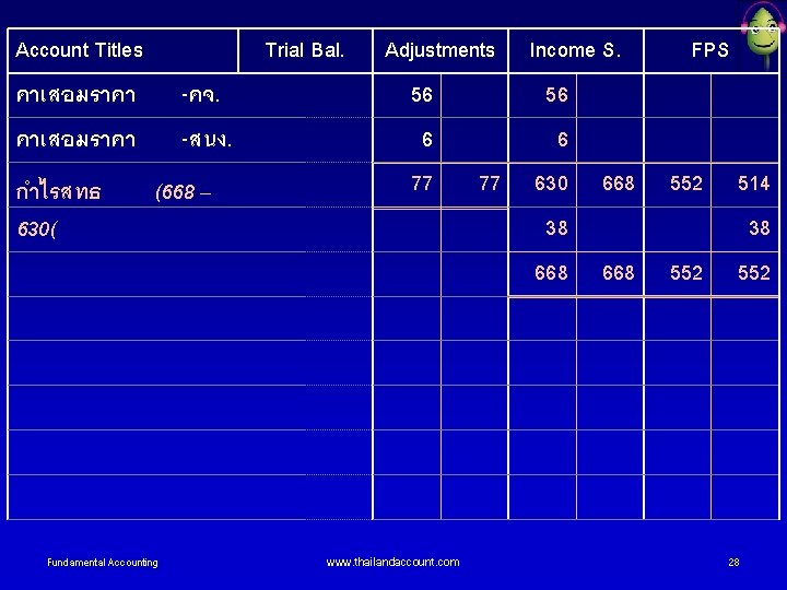 Account Titles คาเสอมราคา กำไรสทธ 630( Trial Bal. -คจ. -สนง. (668 – Fundamental Accounting Adjustments