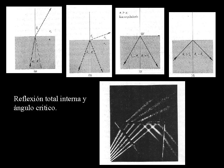 Reflexión total interna y ángulo critico. 