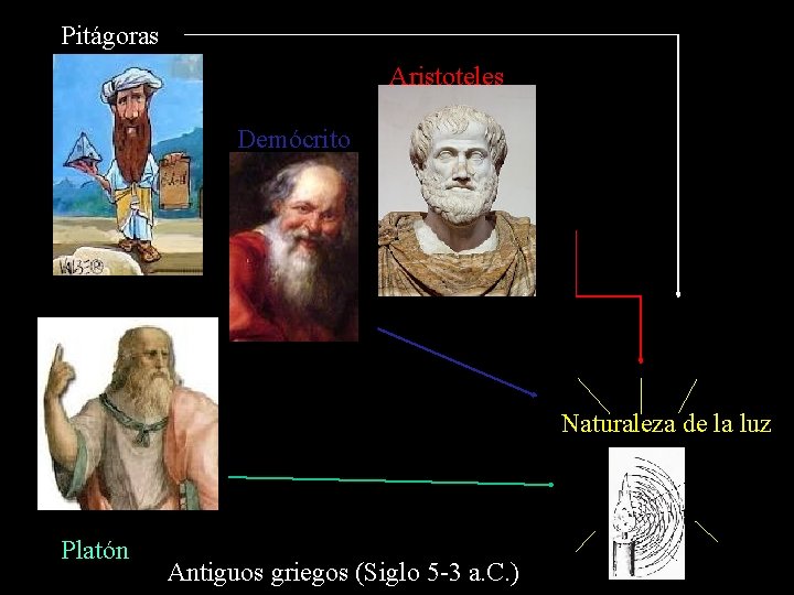 Pitágoras Aristoteles Demócrito Naturaleza de la luz Platón Antiguos griegos (Siglo 5 -3 a.