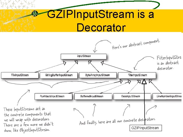 GZIPInput. Stream is a Decorator GZIPInput. Stream GZIPInput. Stream is a Decorator GZIPInput. Stream