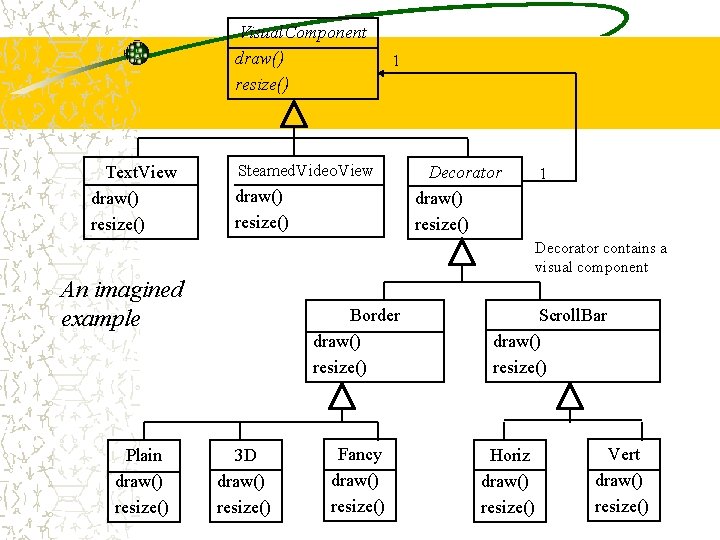 Visual. Component draw() resize() Text. View draw() resize() Steamed. Video. View draw() resize() Decorator Visual. Component draw() resize() Text. View draw() resize() Steamed. Video. View draw() resize() Decorator