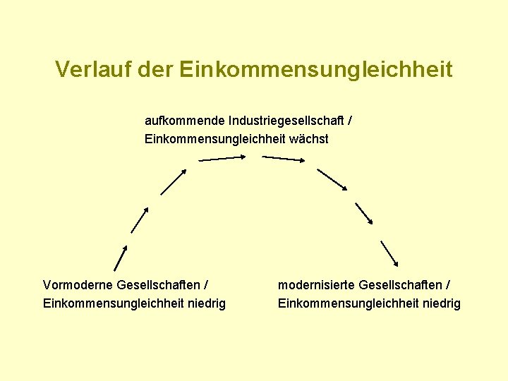 Verlauf der Einkommensungleichheit aufkommende Industriegesellschaft / Einkommensungleichheit wächst Vormoderne Gesellschaften / Einkommensungleichheit niedrig modernisierte