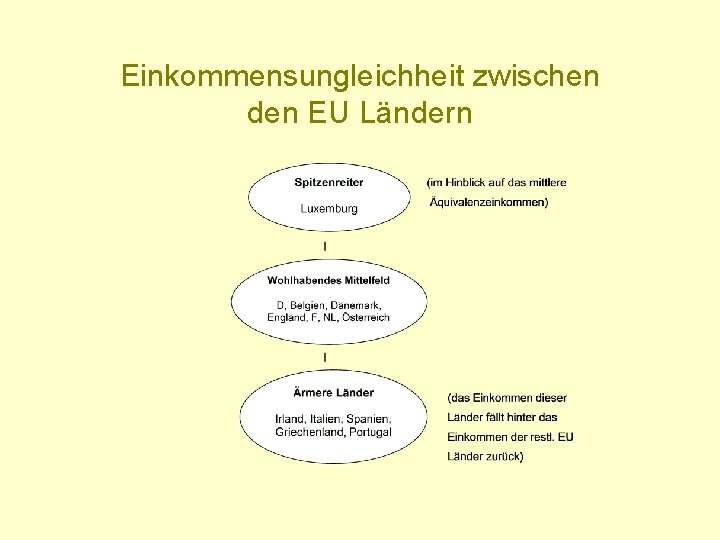 Einkommensungleichheit zwischen den EU Ländern 