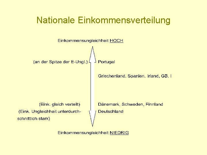 Nationale Einkommensverteilung 