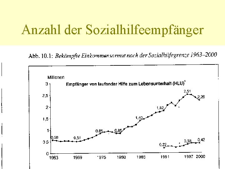 Anzahl der Sozialhilfeempfänger 