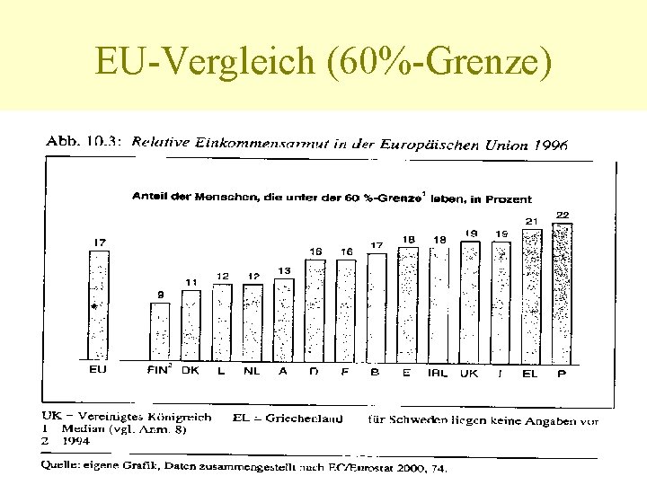 EU-Vergleich (60%-Grenze) 
