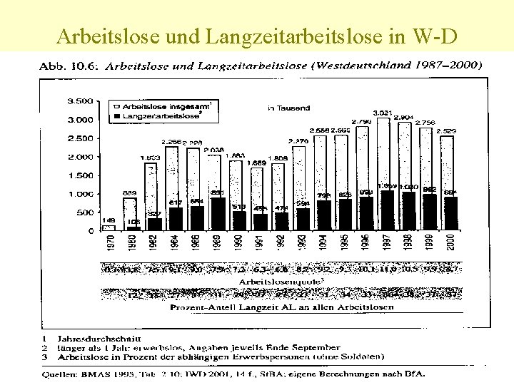 Arbeitslose und Langzeitarbeitslose in W-D 