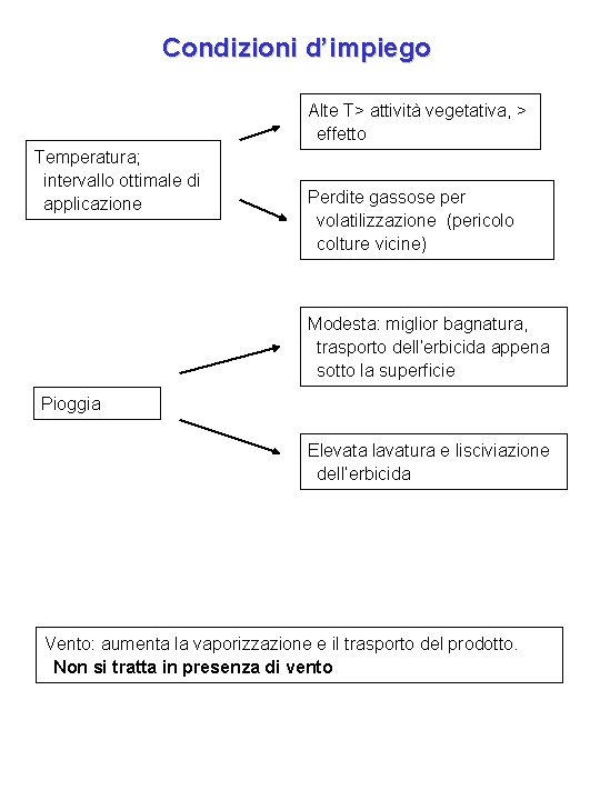 Condizioni d’impiego Alte T> attività vegetativa, > effetto Temperatura; intervallo ottimale di applicazione Perdite