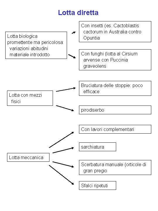 Lotta diretta Lotta biologica promettente ma pericolosa: variazioni abitudini materiale introdotto Lotta con mezzi