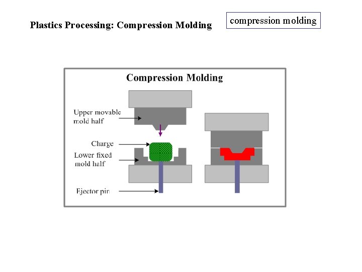 Plastics Processing: Compression Molding compression molding 
