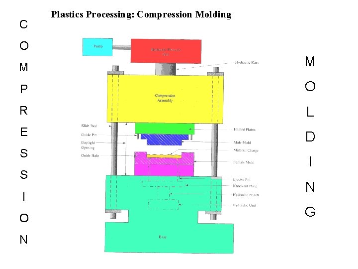 C Plastics Processing: Compression Molding O M M P O R L E D