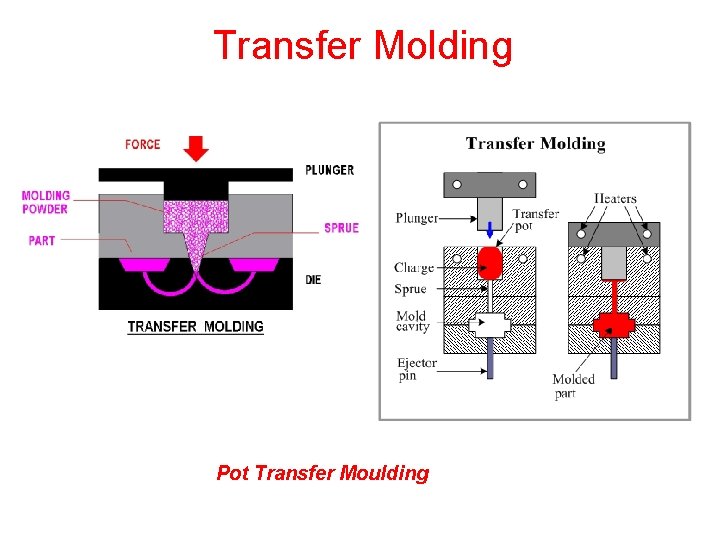 Transfer Molding Pot Transfer Moulding 