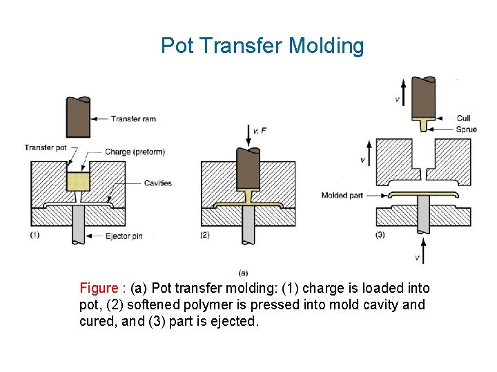 Pot Transfer Molding Figure : (a) Pot transfer molding: (1) charge is loaded into