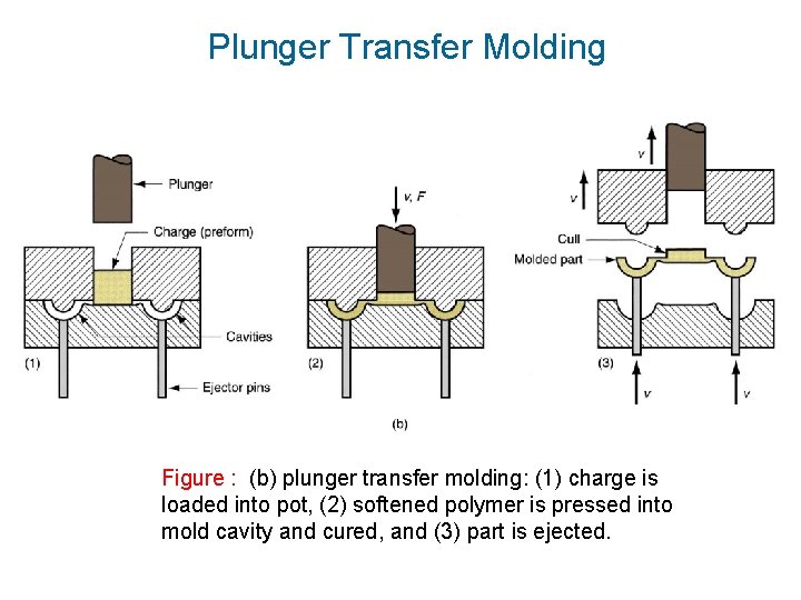 Plunger Transfer Molding Figure : (b) plunger transfer molding: (1) charge is loaded into