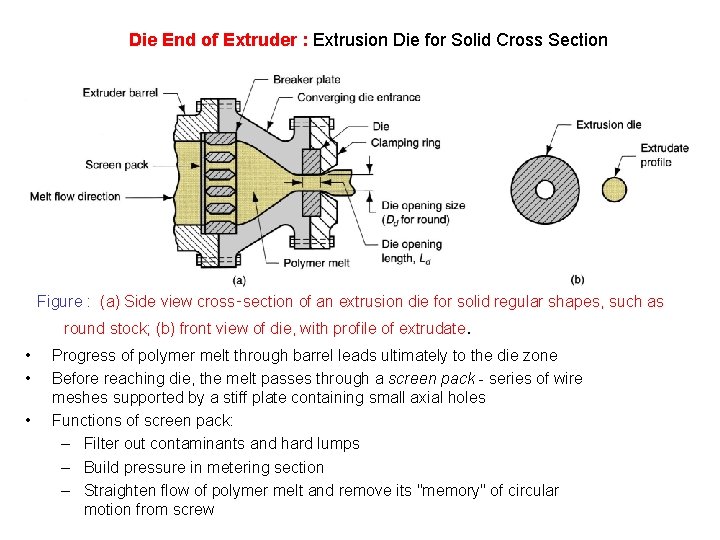 Die End of Extruder : Extrusion Die for Solid Cross Section Figure : (a)