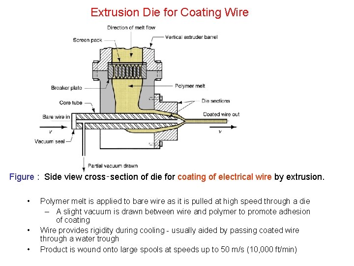 Extrusion Die for Coating Wire Figure : Side view cross‑section of die for coating