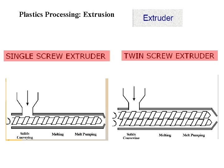 Plastics Processing: Extrusion 