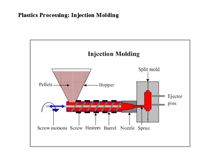 Plastics Processing: Injection Molding 