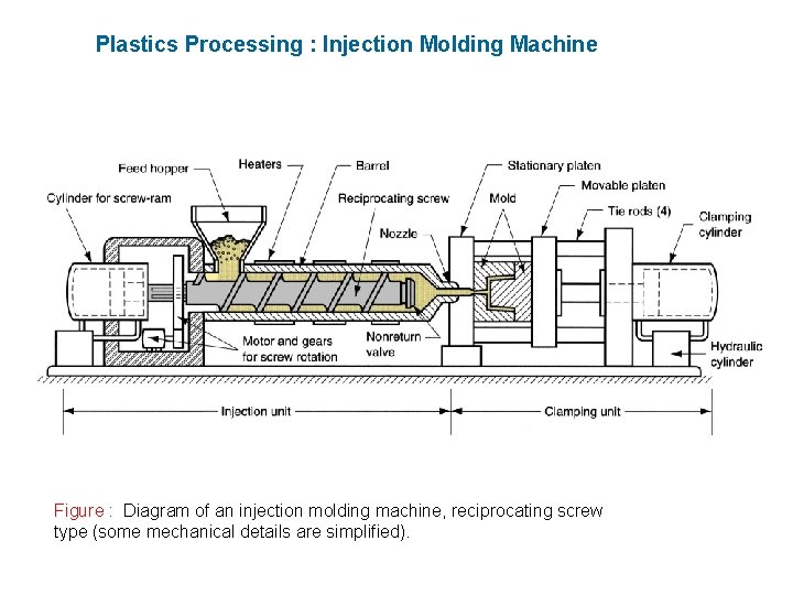 Plastics Processing : Injection Molding Machine Figure : Diagram of an injection molding machine,