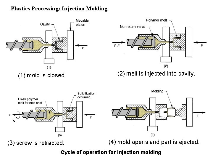 Plastics Processing: Injection Molding (1) mold is closed (3) screw is retracted. (2) melt