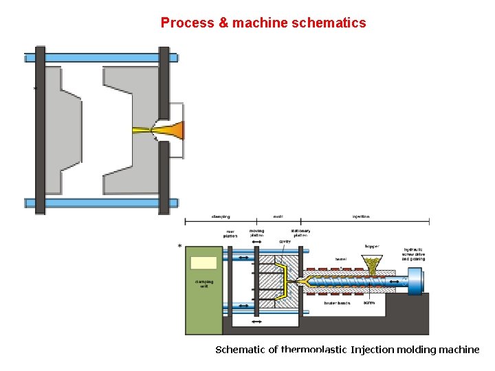 Process & machine schematics * * Schematic of thermoplastic Injection molding machine 