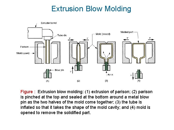 Extrusion Blow Molding Figure : Extrusion blow molding: (1) extrusion of parison; (2) parison