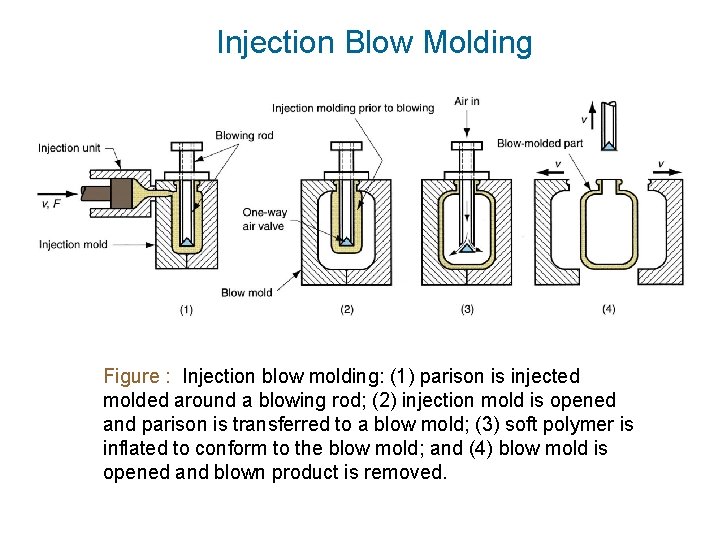 Injection Blow Molding Figure : Injection blow molding: (1) parison is injected molded around