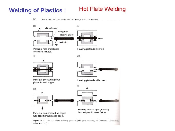 Welding of Plastics : Hot Plate Welding 