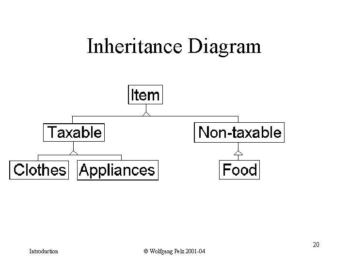 Inheritance Diagram Introduction © Wolfgang Pelz 2001 -04 20 