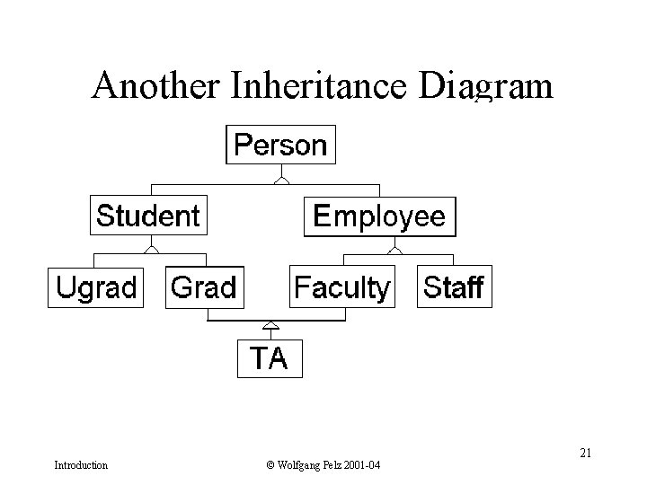 Another Inheritance Diagram Introduction © Wolfgang Pelz 2001 -04 21 