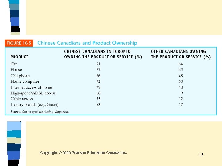 Copyright © 2006 Pearson Education Canada Inc. 13 