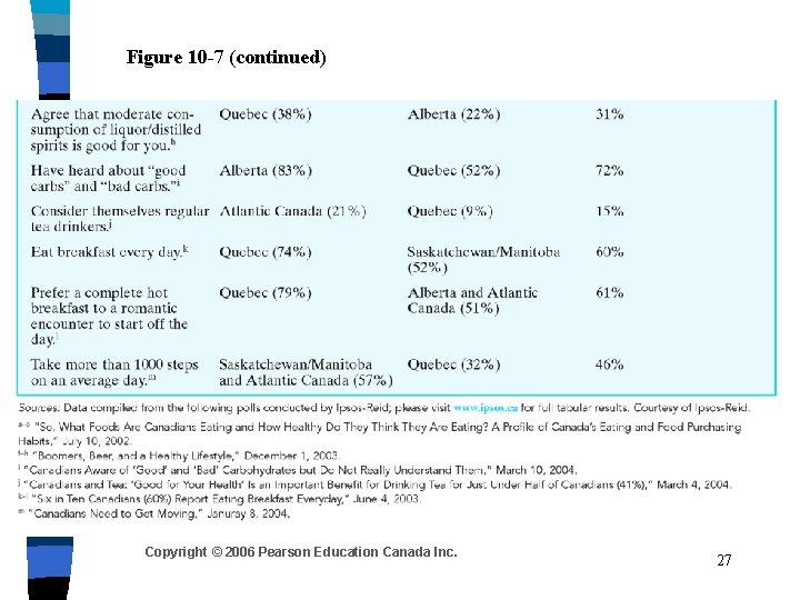 Figure 10 -7 (continued) Copyright © 2006 Pearson Education Canada Inc. 27 