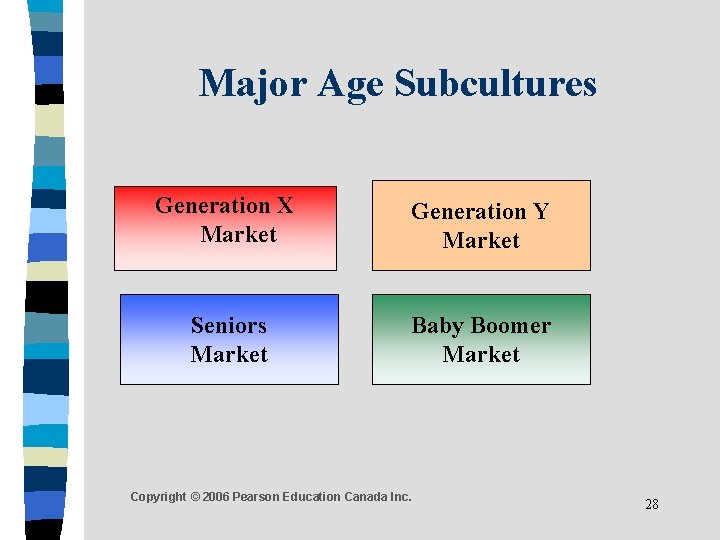 Major Age Subcultures Generation X Market Generation Y Market Seniors Market Baby Boomer Market