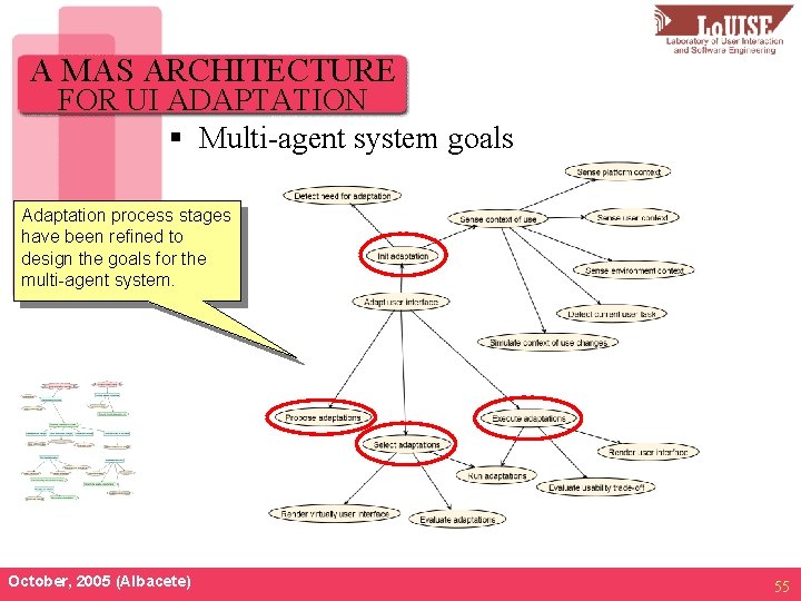 A MAS ARCHITECTURE FOR UI ADAPTATION § Multi-agent system goals Adaptation process stages have