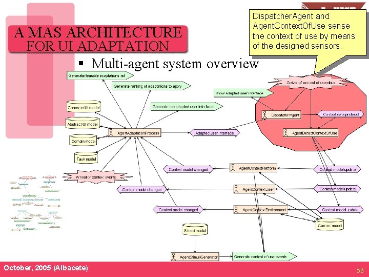 A MAS ARCHITECTURE Dispatcher. Agent and Agent. Context. Of. Use sense the context of
